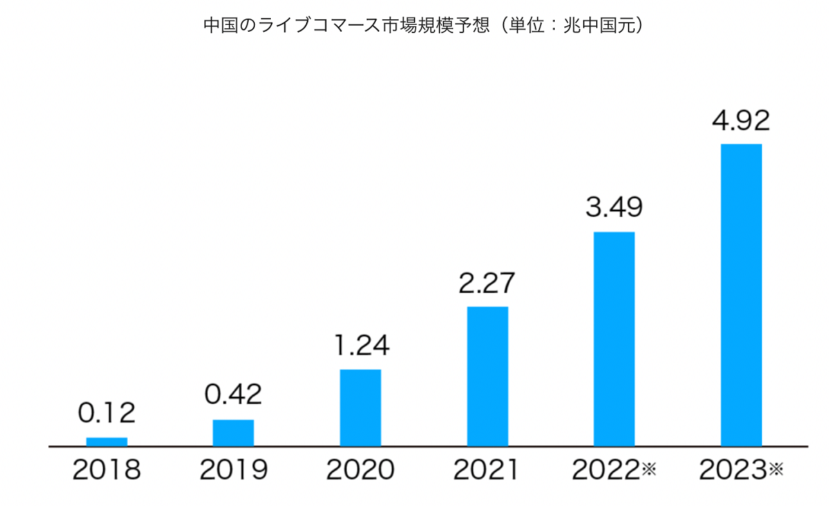 ライブコマースの市場規模