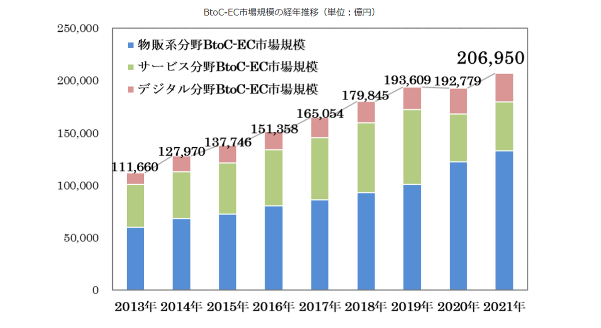 BtoC-EC市場規模の経年推移
