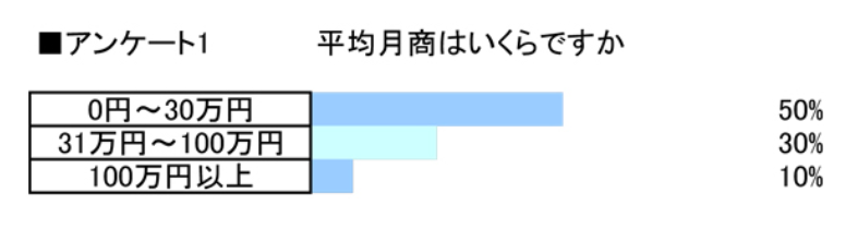 ネットショップの平均売上は？売上目標を決めるポイント紹介