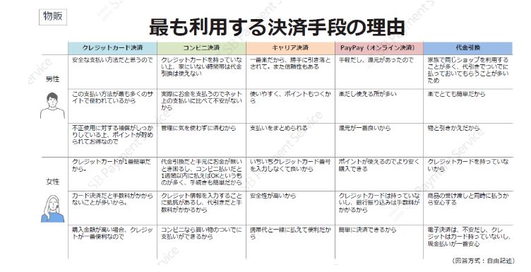 最も利用する決済手段の理由