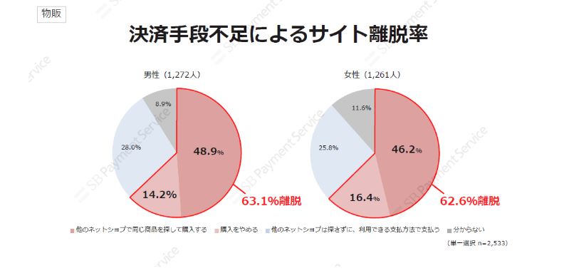 決済手段によるサイト離脱率