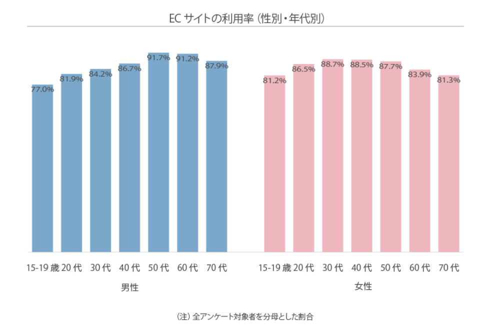 ECサイトの利用率を年代別に徹底解説！年代ごとの利用傾向は