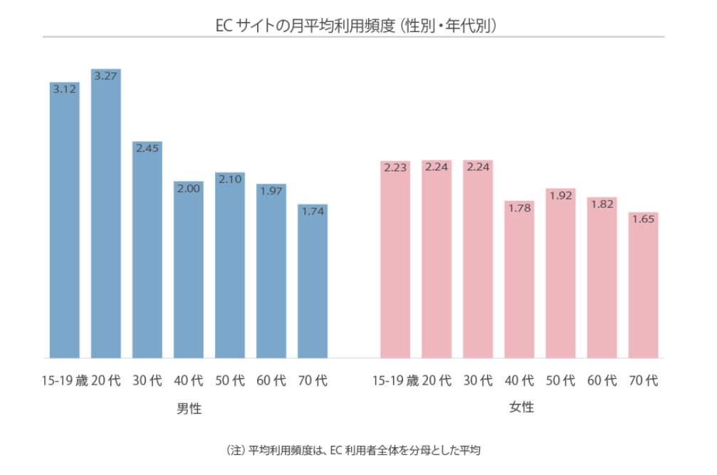 ECサイトの月平均利用頻度