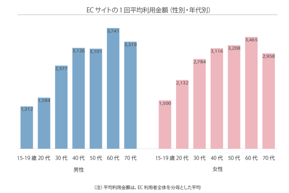 ECサイトの1回平均利用金額