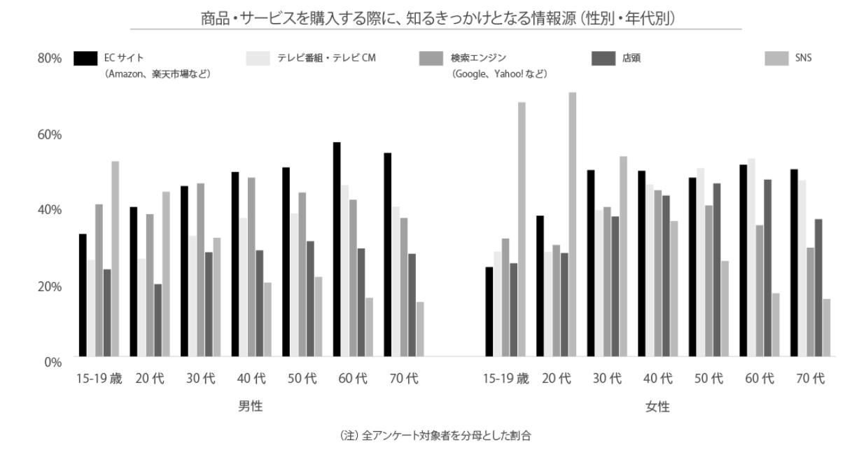 商品・サービスを購入する際に知るきっかけ