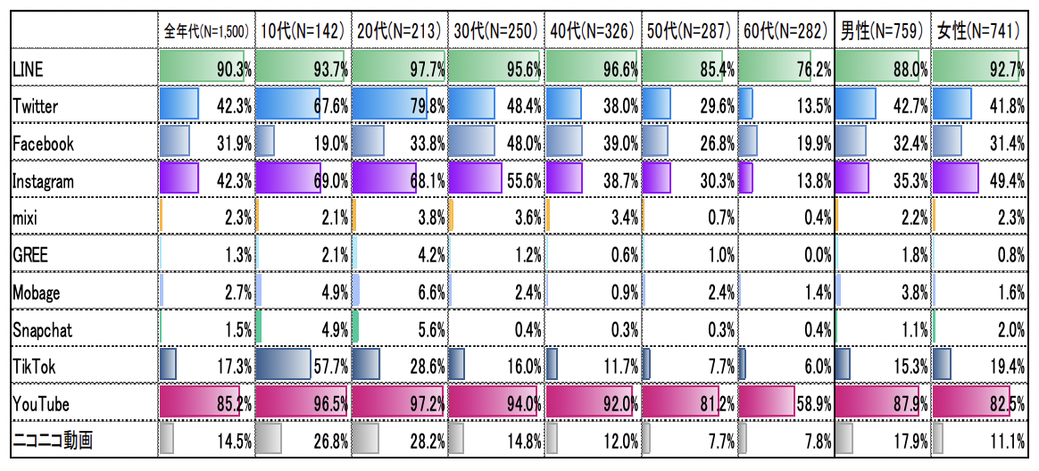 令和2年度主なソーシャルメディア系サービス/アプリ等の利用率